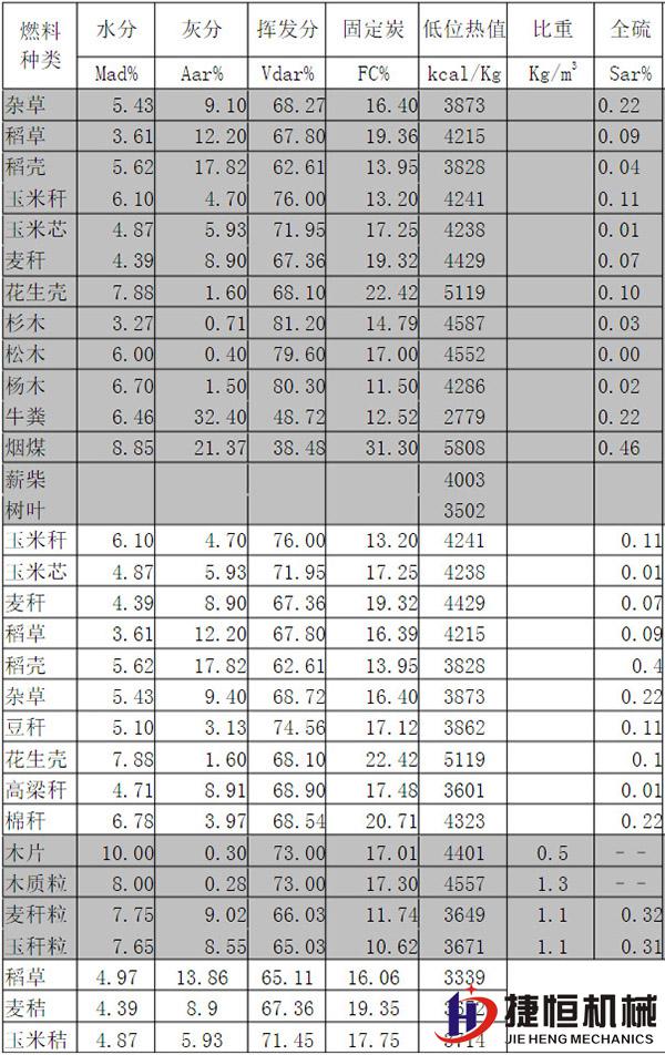 各類生物(wù)質(zhì)熱值